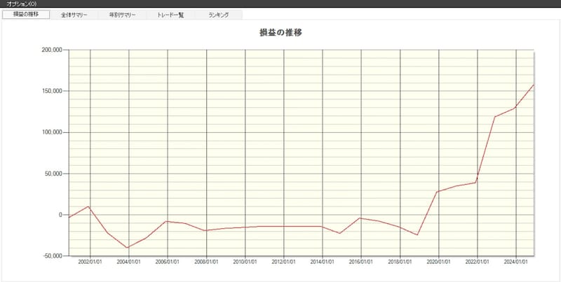 損益の推移