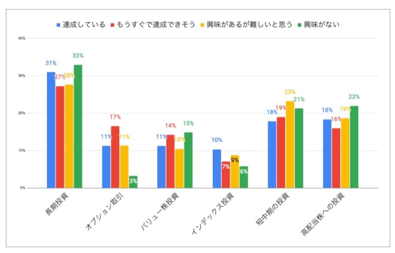 米国株投資で主に実践している投資手法は？（FIRE達成度別）※出典：株式会社Wealth On