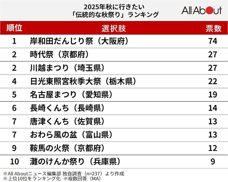 2025年秋に行きたい「伝統的な秋祭り」ランキング