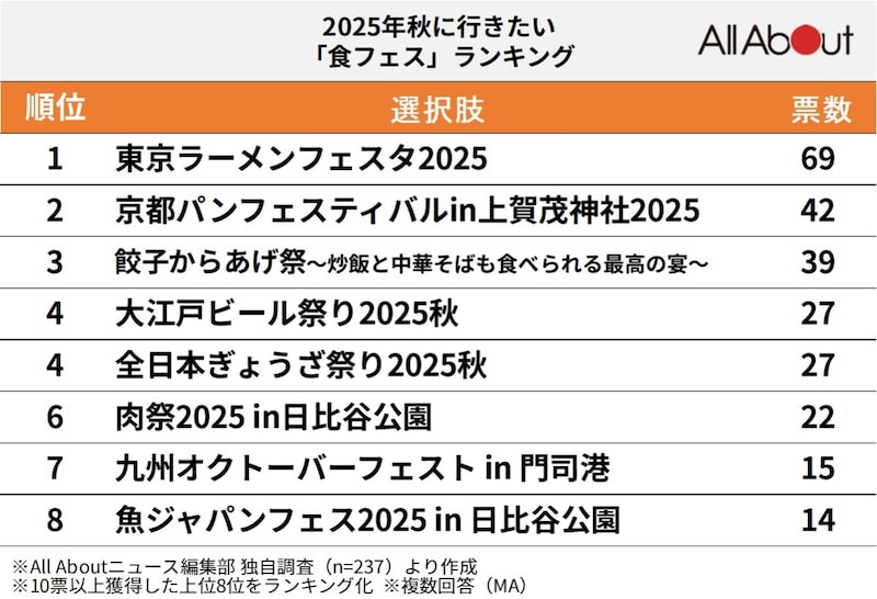 2025年秋に行きたい「食フェス」ランキング