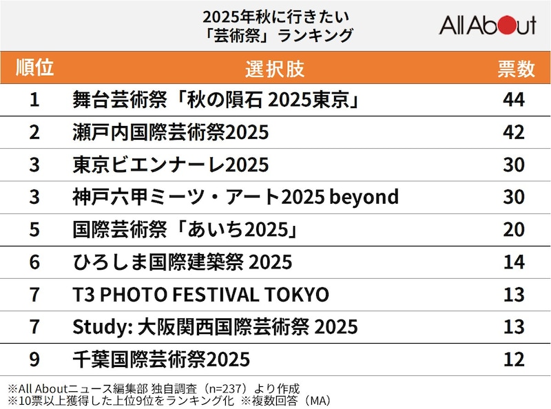 2025年秋に行きたい「芸術祭」ランキング