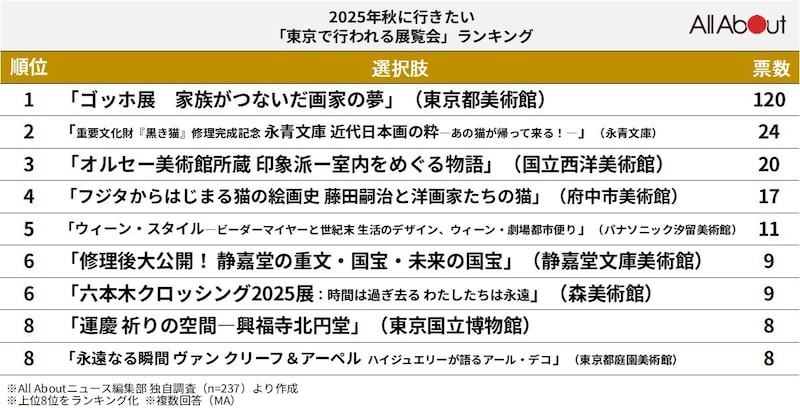 2025年秋に行きたい「東京で行われる展覧会」ランキング（リスト提供：Tokyo Art Beat）