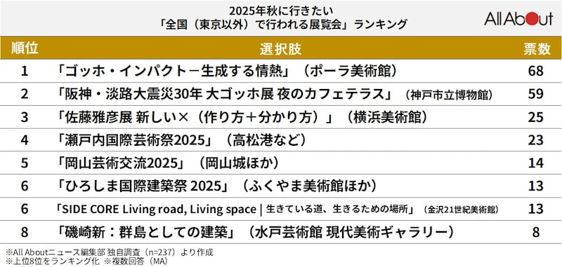 2025年秋に行きたい「全国（東京以外）で行われる展覧会」ランキング