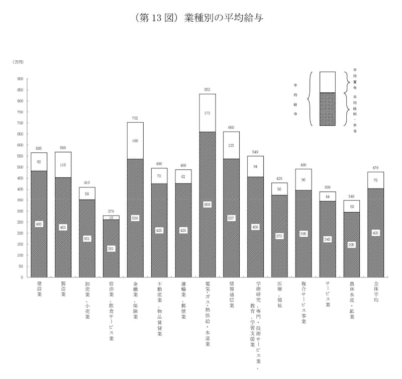 引用:(令和6年分)民間給与実態統計調査(第13図)業種別の平均給与