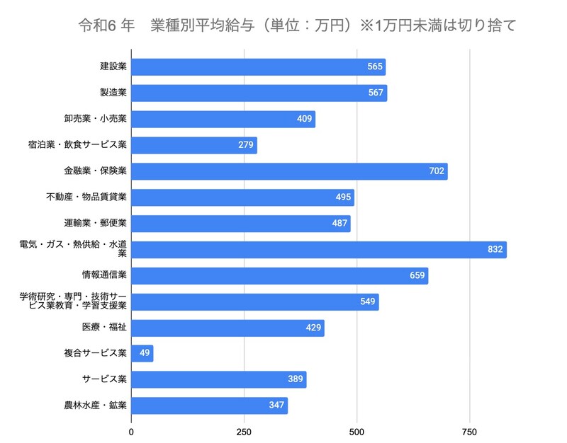 （令和6年分）民間給与実態統計調査（第13図）業種別の平均給与をもとに編集部作成