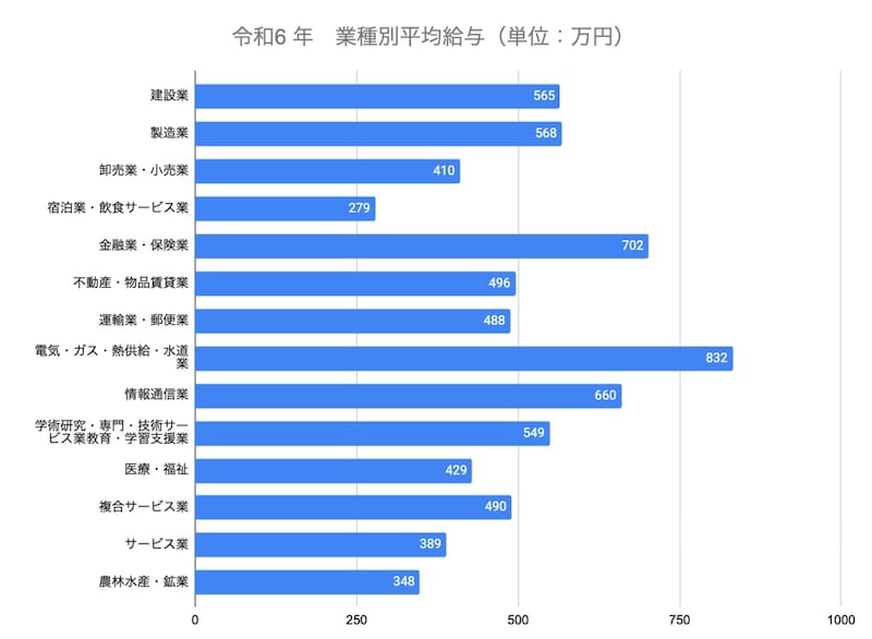 （令和6年分）民間給与実態統計調査（第13図）業種別の平均給与をもとに編集部作成