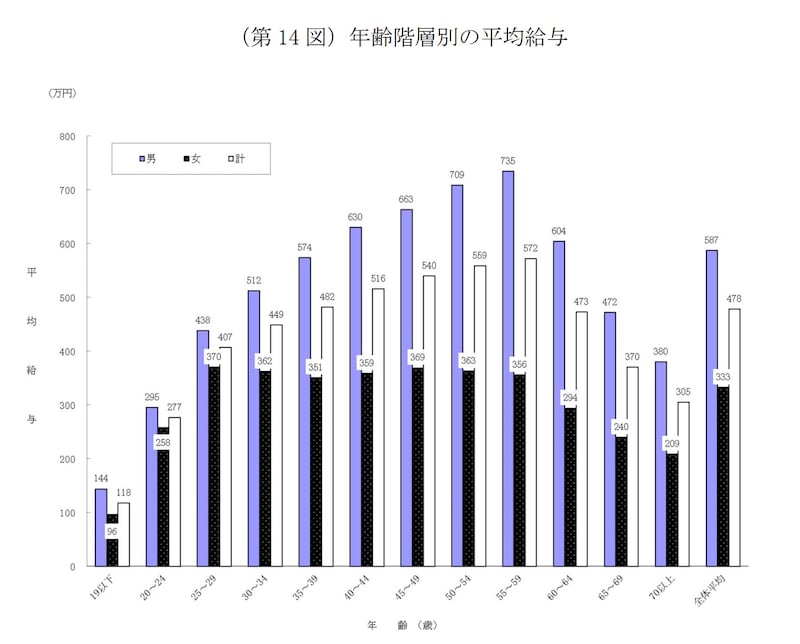 引用：（令和6年分）民間給与実態統計調査（第14図）年齢階層別の平均給与 