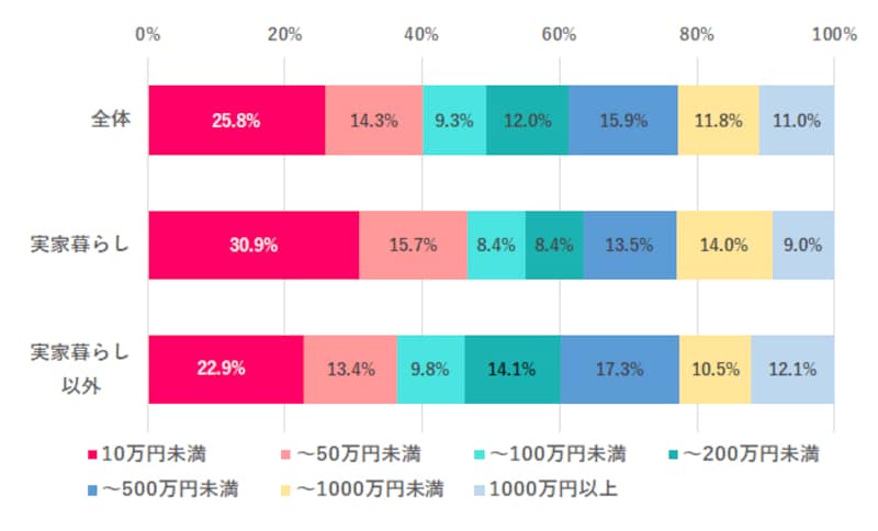 Q. あなたの金融資産はどれくらい？（出典：株式会社キャリアデザインセンター）