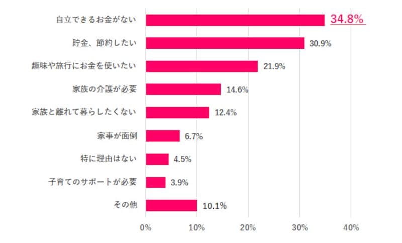 Q. 実家で暮らしている理由は？（出典：株式会社キャリアデザインセンター）