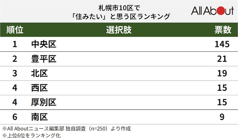 札幌市10区で「住みたい」と思うエリアランキングの画像