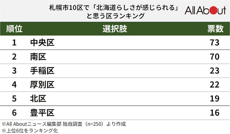 札幌市10区で「北海道らしさが感じられる」と思うエリアランキングの画像