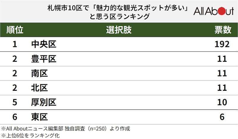 札幌市10区で「魅力的な観光スポットが多い」と思うエリアランキングの画像