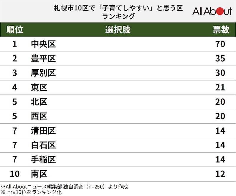 札幌市10区で「子育てしやすい」と思うエリアランキングの画像