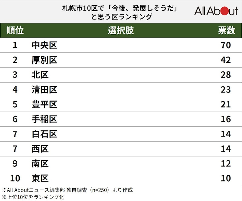 札幌市10区で「今後、発展しそうだ」と思うエリアランキングの画像