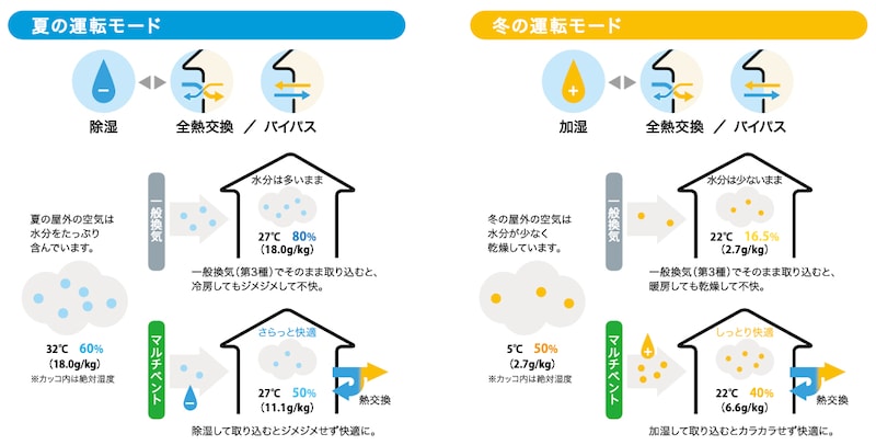 季節に応じた運転モード