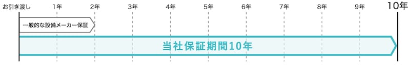 10年間という長期