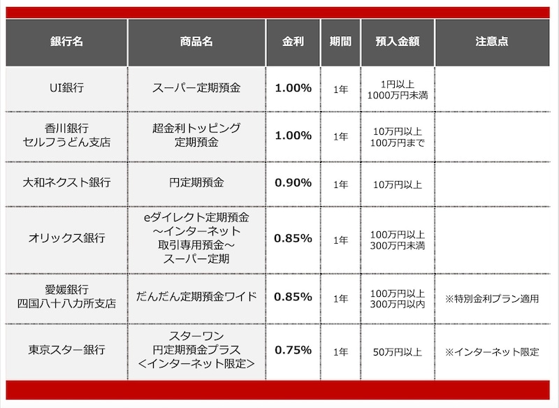 2025年10月におすすめする定期預金の画像