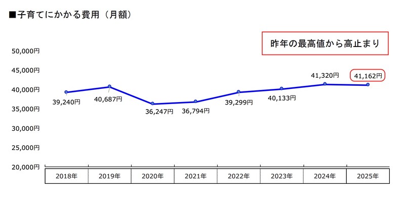 引用：明治安田生命保険相互会社ニュースリリース「明治安田 子育てに関するアンケート調査を実施」より