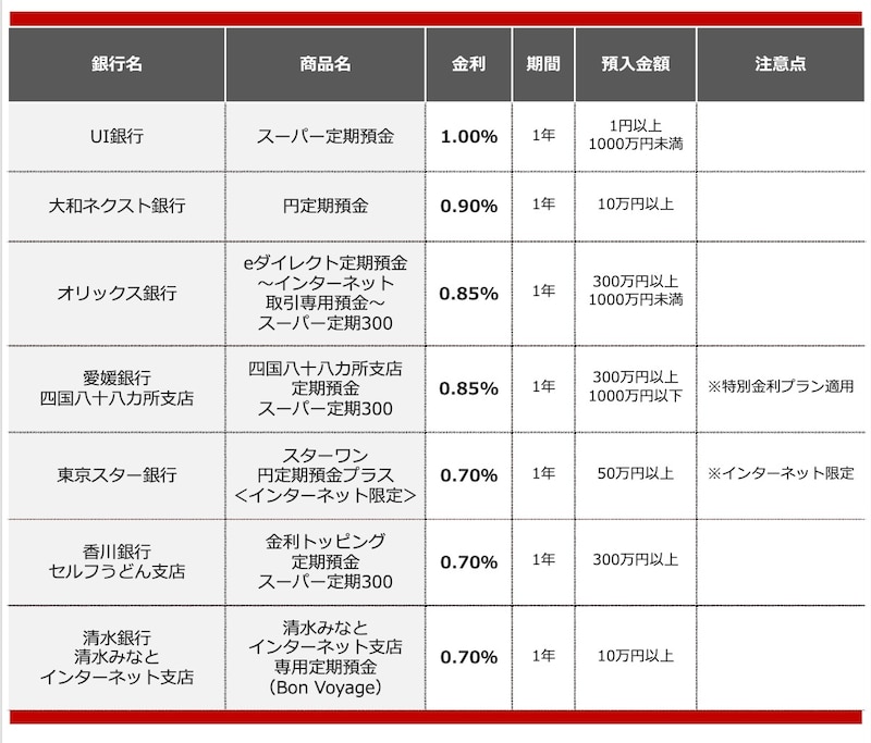 2025年10月におすすめする定期預金の画像
