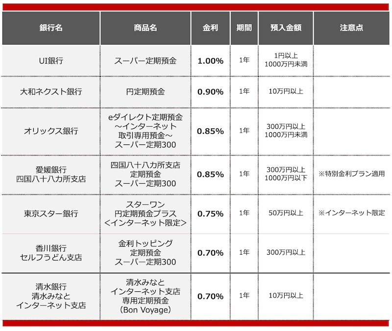 2025年10月におすすめする定期預金