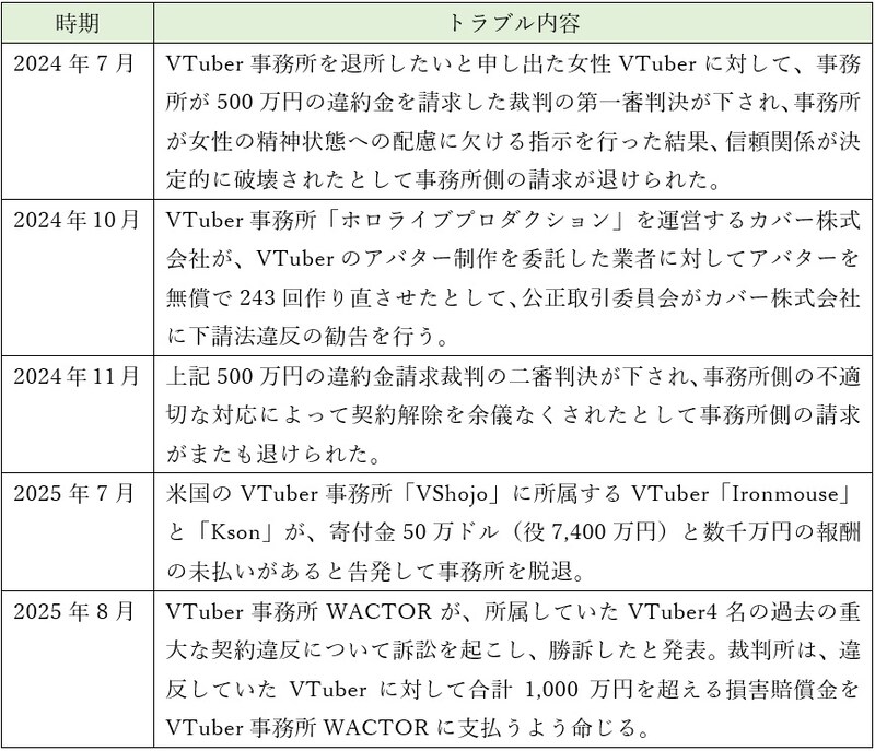 VTuber関連の契約トラブル一覧