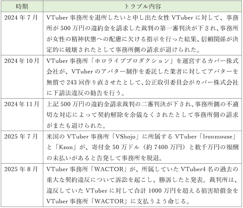 VTuber関連の契約トラブル一覧