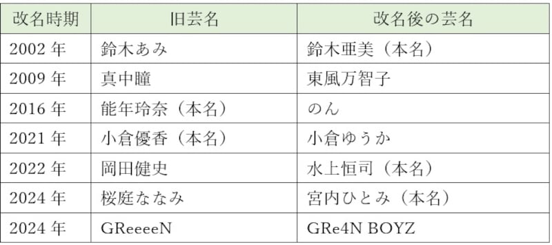 退所後に芸名を改名したタレント・グループ