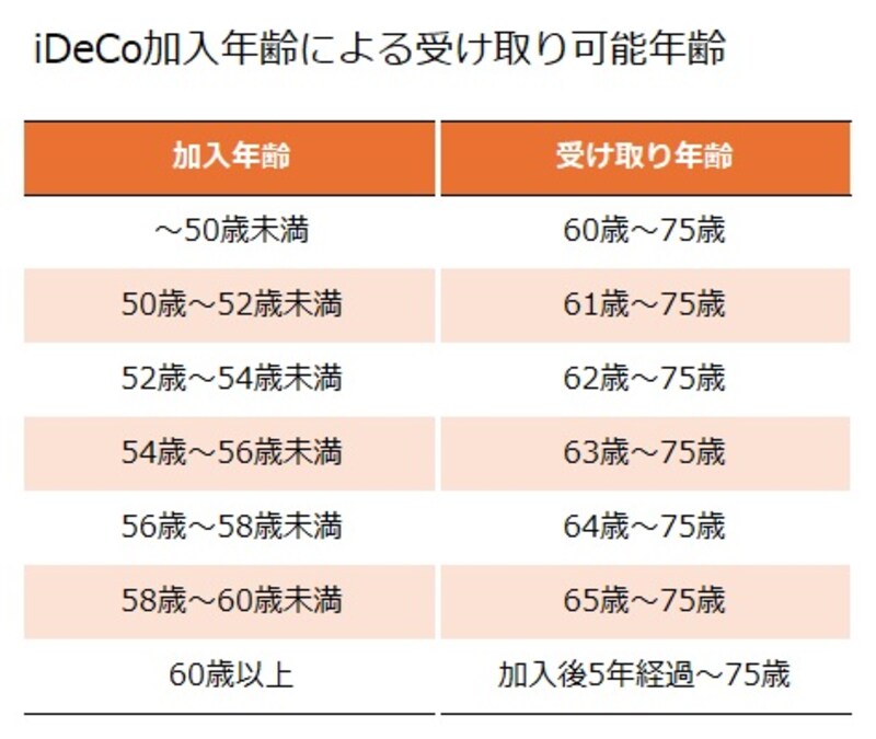  iDeCoの受け取り可能年齢