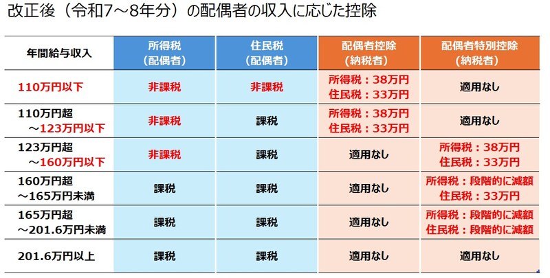 配偶者控除