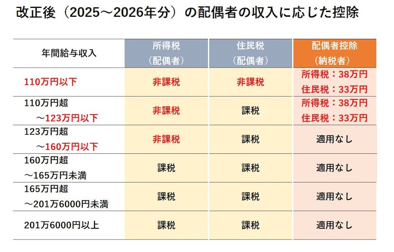 2025年・2026年の制度改正後における、配偶者の年間給与収入ごとの課税・控除の違い(図版は筆者作成)