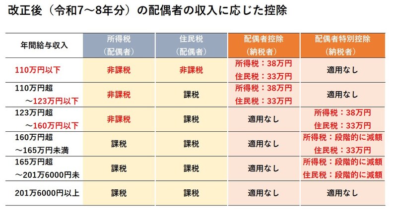 2025年・2026年の制度改正後における、配偶者の年間給与収入ごとの課税・控除の違い（図版は筆者作成）