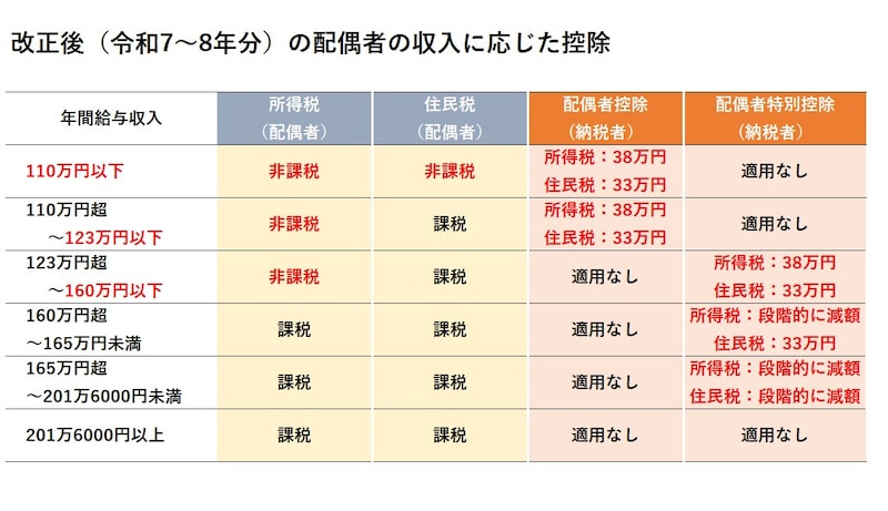 2025年・2026年の制度改正後における、配偶者の年間給与収入ごとの課税・控除の違い(図版は筆者作成)