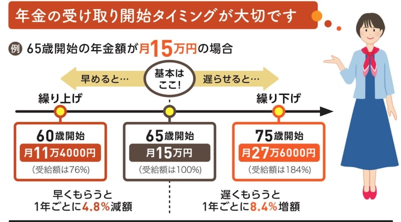 年金額が月15万円の場合の受け取り開始タイミング(画像出典:『ひとりで自分資産はつくれる』)