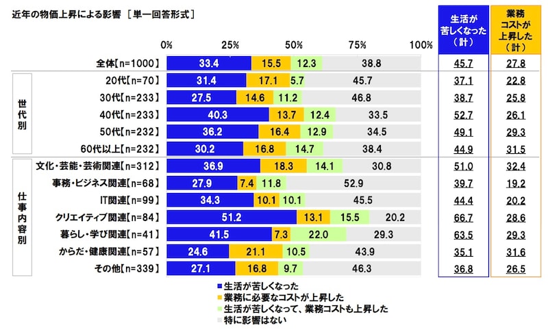 近年の物価上昇による影響 