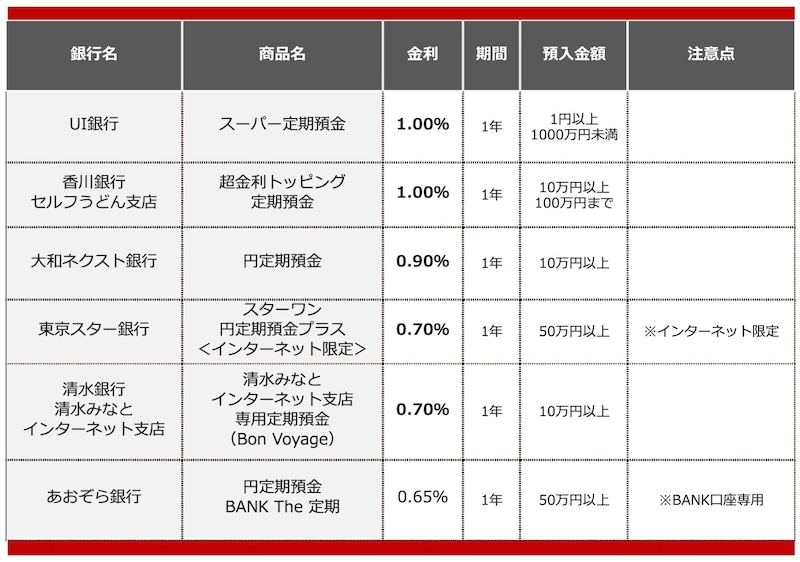 2025年10月におすすめする定期預金の画像