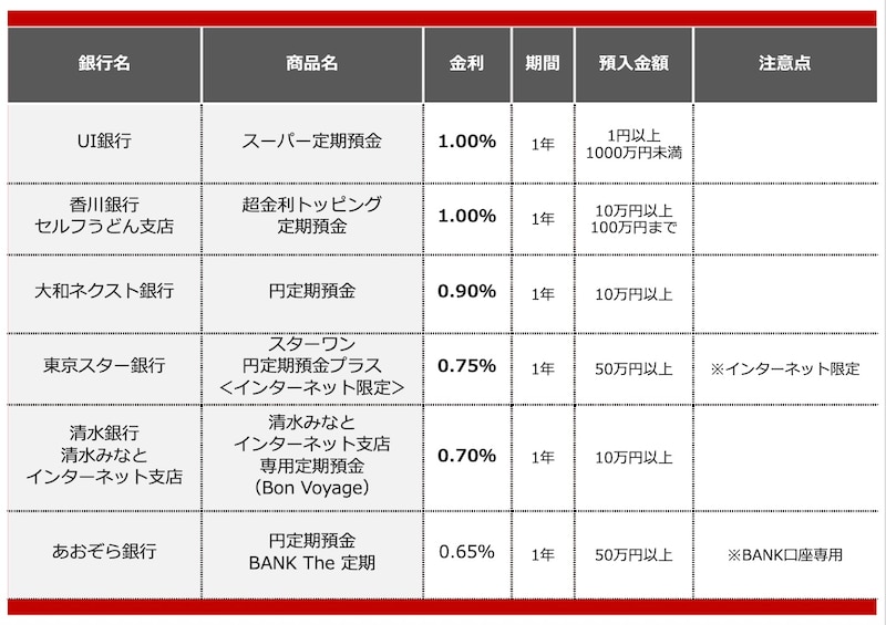 2025年10月におすすめする定期預金
