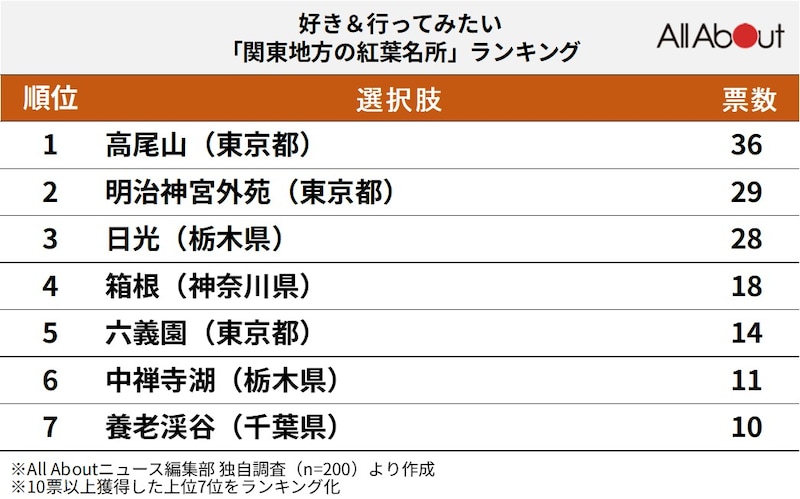 好き&行ってみたい「関東地方の紅葉名所」ランキング