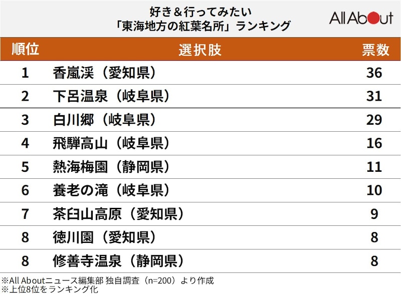 好き&行ってみたい「東海地方の紅葉名所」ランキング