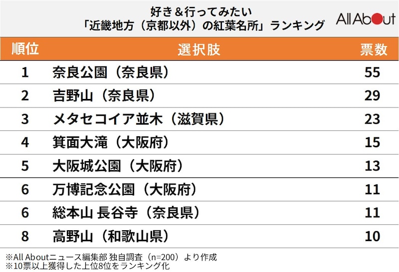 好き&行ってみたい「近畿地方(京都以外)の紅葉名所」ランキング