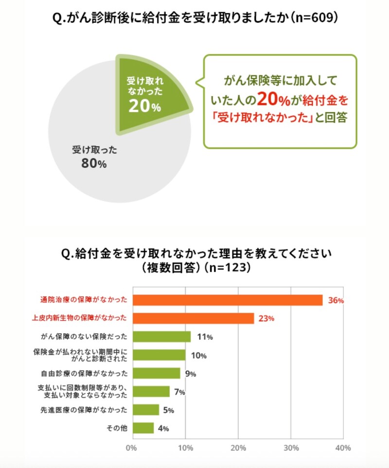 出典：ライフネット生命保険 がん経験者に聞いた「がんとお金」の調査2025