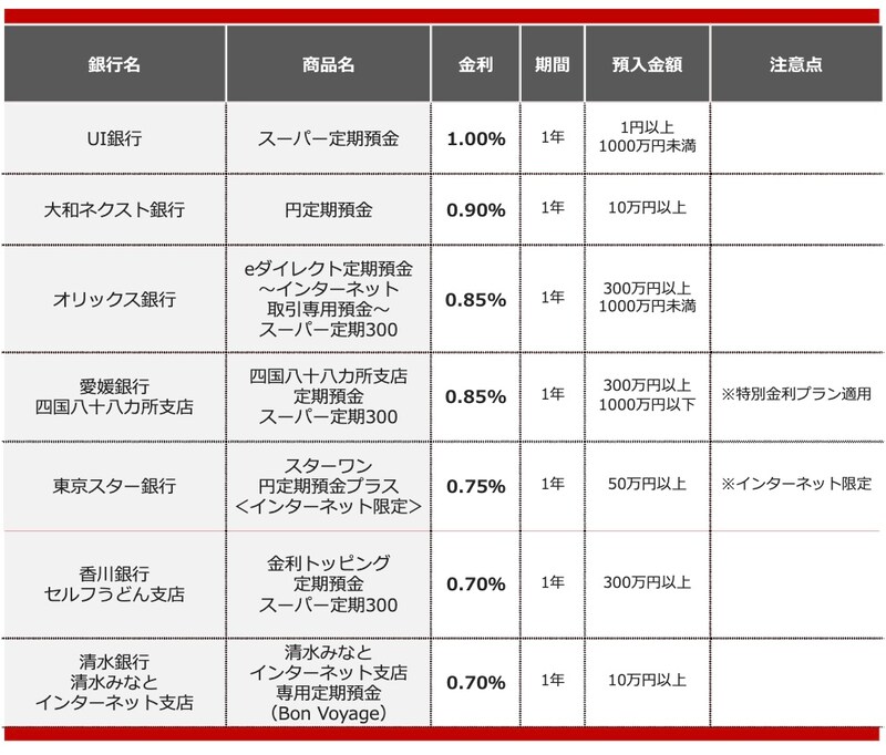 2025年10月におすすめする定期預金 