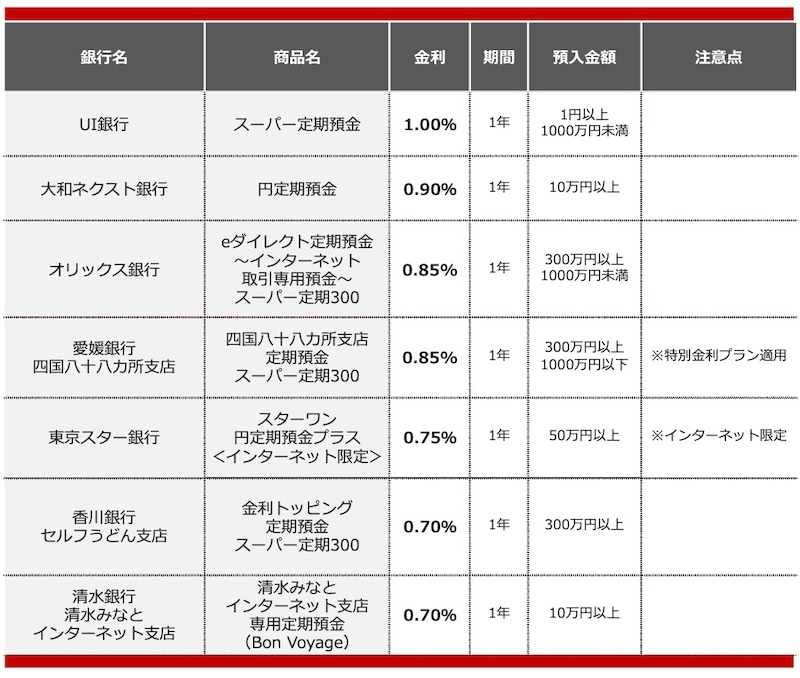 2025年10月におすすめする定期預金