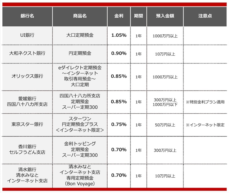 2025年10月におすすめする定期預金