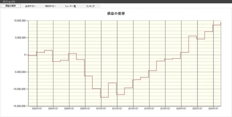 日経225銘柄の損益の推移(出典:システムトレードの達人)