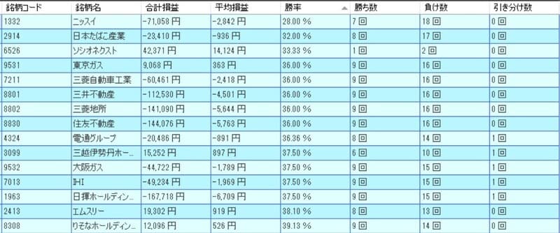 11月の低成績銘柄ランキング(出典:システムトレードの達人)