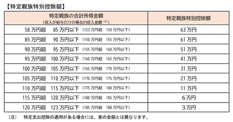 出典:国税庁「No.1177 特定親族特別控除」