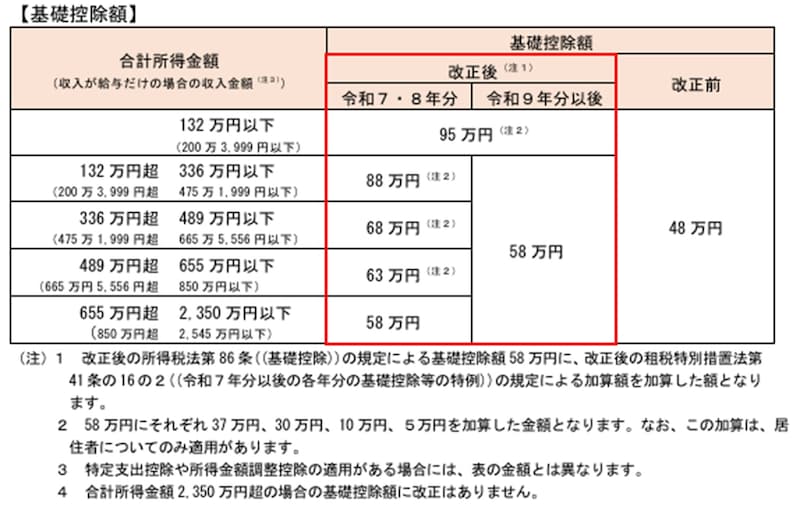 出典:国税庁「No.1199 基礎控除」