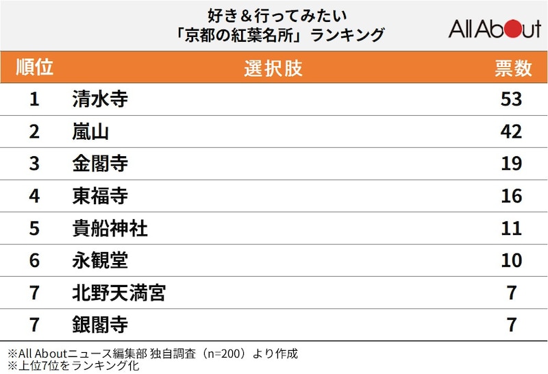 好き＆行ってみたい「京都の紅葉名所」ランキング
