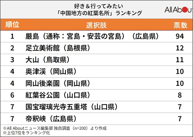 好き＆行ってみたい「中国地方（山陽・山陰）の紅葉名所」ランキング