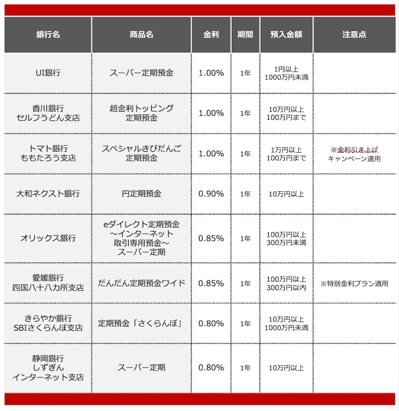 2025年11月におすすめする定期預金